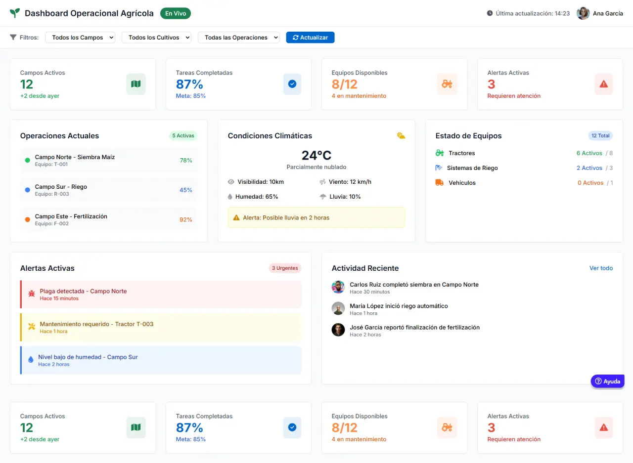 Dashboard de indicadores con métricas de rotación, retención y tiempos de contratación